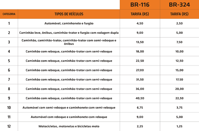Tabela os valores reajustados para cada tipo de veículo (Foto: Divulgação)