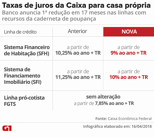 Taxa de juros da casa própria anunciadas pela Caixa (Foto: Juliane Monteiro | G1)
