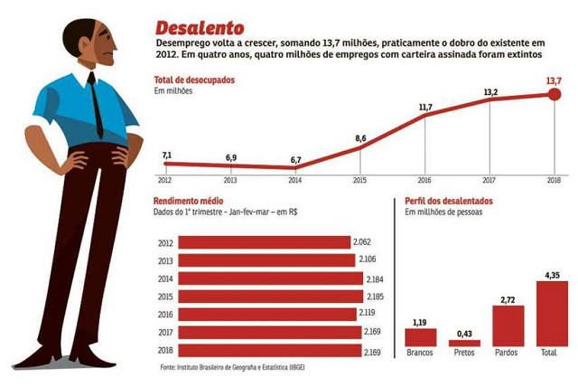 Perda do PIB nos últimos dois anos resulta em 13,7 milhões de desempregados, número que deve demorar para cair devido à lenta retomada da atividade.