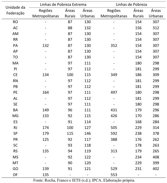 Linhas de pobreza e de pobreza extrema estimada pelos pesquisadores (Foto: Divulgação)