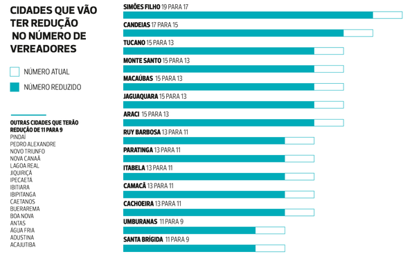 Cidades que vão ter redução no número de vereadores (Foto: Quintino Andrade/Correio)