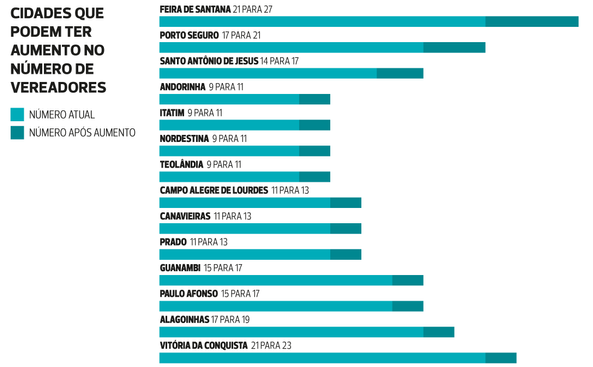 Cidades baianas que podem ter aumento no número de vereadores (Foto: Quintino Andrade/Correio)