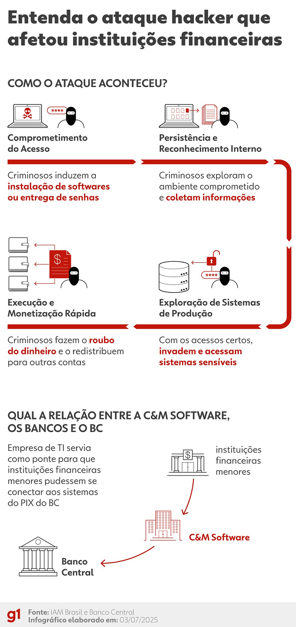Entenda o ataque hacker que afetou instituições financeiras (Foto: Arte g1)