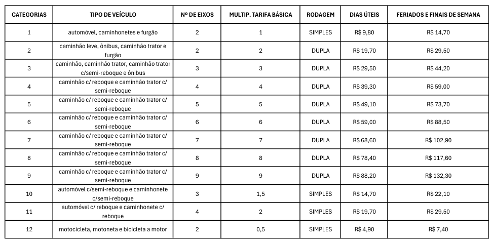 Novas tarifas do pedágio CLN/Estrada do Coco, novembro de 2025