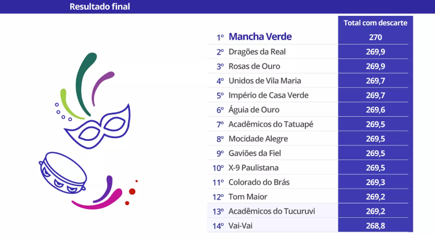 O resultado final do carnaval de SP em 2019 (Foto: Arte | G1)